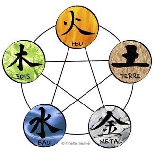 Les cinq elements chinois en réflexologie